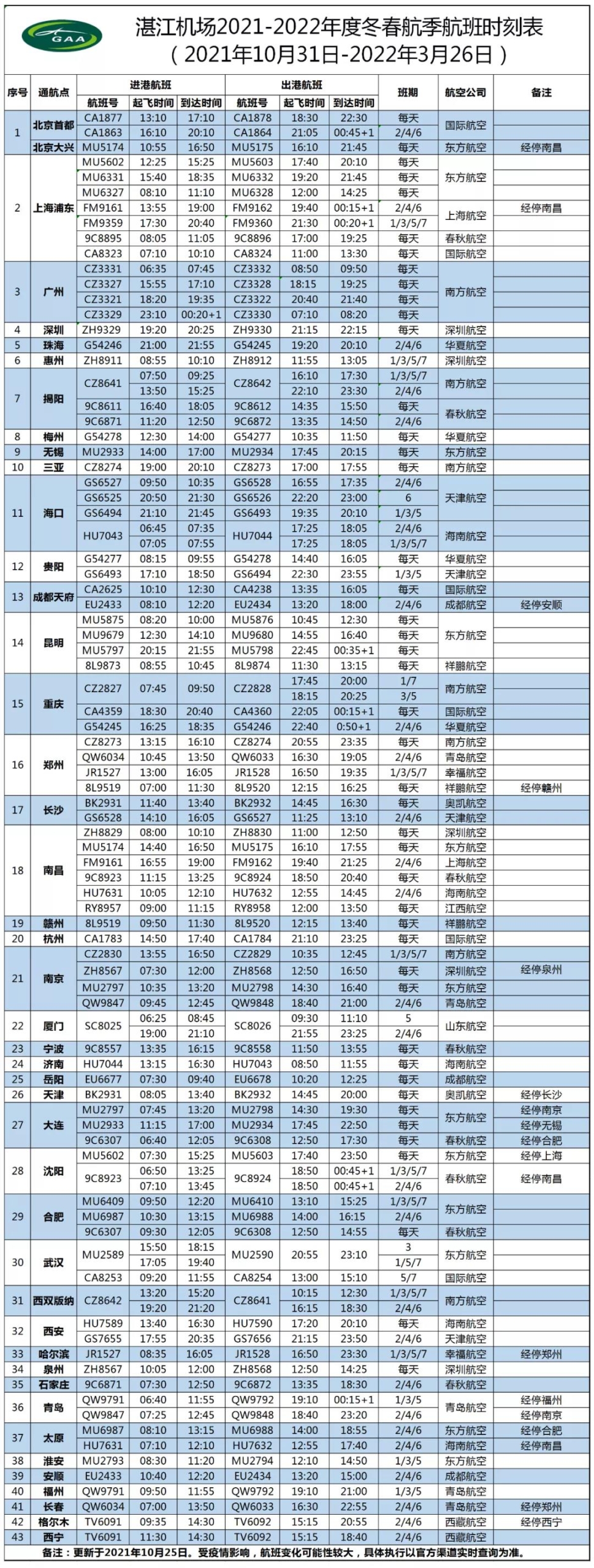 湛江机场从10月31日起开启冬春新航季，通航43城，票价低至160元！ 1